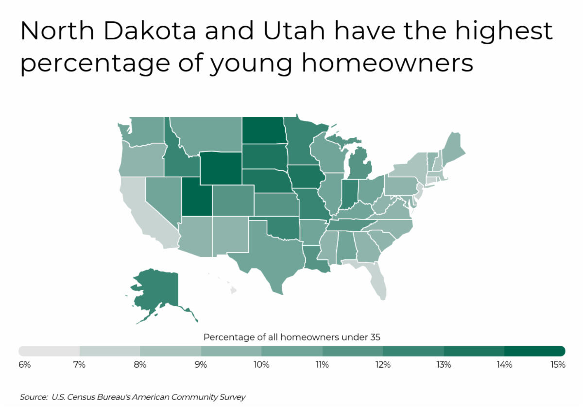 Chart2_North Dakota and Utah have the highest percentage of young homeowners.png
